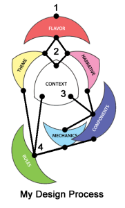 Vickie Moore's Game Design Process