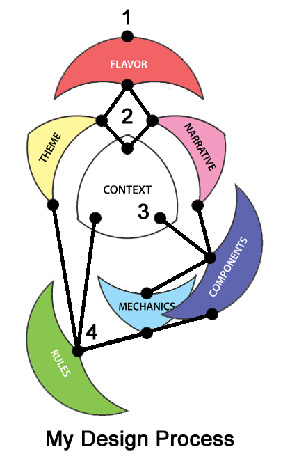 Vickie Moore's Game Design Process